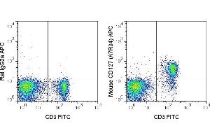 C57Bl/6 splenocytes were stained with FITC Anti-Mouse CD3 (ABIN6961245) and 0. (IL7R antibody  (APC))