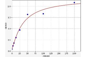 Typical standard curve (FSH ELISA Kit)