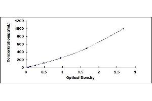 Typical standard curve (IL-15 ELISA Kit)