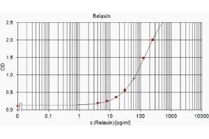 Image no. 3 for anti-Relaxin 2 (RLN2) antibody (ABIN191601) (Relaxin 2 antibody)
