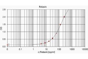 Image no. 3 for anti-Relaxin 2 (RLN2) antibody (ABIN191602) (Relaxin 2 antibody)