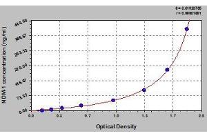Typical standard curve (NDM-1 ELISA Kit)