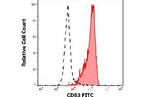 Separation of human monocytes (red-filled) from lymphocytes (black-dashed) in flow cytometry analysis (surface staining) of human peripheral whole blood stained using anti-human CD93 (VIMD2) FITC antibody (4 μL reagent / 100 μL of peripheral whole blood). (CD93 antibody  (FITC))