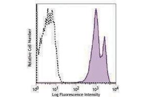 Flow Cytometry (FACS) image for anti-CD38 antibody (PE) (ABIN2662635) (CD38 antibody  (PE))