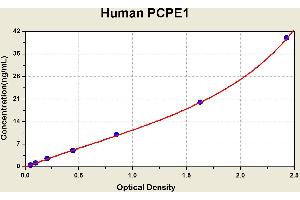 Diagramm of the ELISA kit to detect Human PCPE1with the optical density on the x-axis and the concentration on the y-axis.