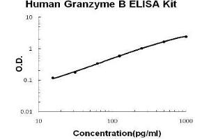 Human Granzyme B PicoKine ELISA Kit standard curve (GZMB ELISA Kit)