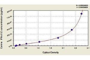 Typical standard curve (Interferon alpha-1/2 ELISA Kit)