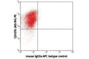 Flow Cytometry (FACS) image for anti-Interleukin 27 (IL27) antibody (APC) (ABIN2658348) (IL-27 antibody  (APC))