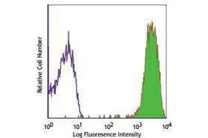 Flow Cytometry (FACS) image for anti-CD9 (CD9) antibody (PE) (ABIN2663641) (CD9 antibody  (PE))