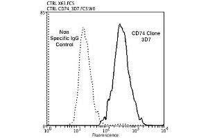 Flow Cytometry analysis using Mouse Anti-CD74 Monoclonal Antibody, Clone 3D7 . (CD74 antibody  (FITC))