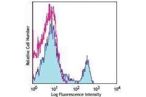 Flow Cytometry (FACS) image for anti-CD4 (CD4) antibody (FITC) (ABIN2662046) (CD4 antibody  (FITC))