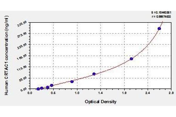 CRTAC1 ELISA Kit