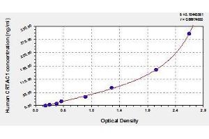 Typical standard curve (CRTAC1 ELISA Kit)