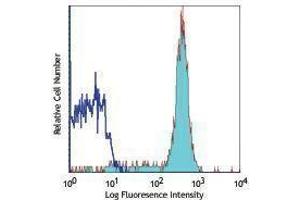 Flow Cytometry (FACS) image for anti-CD14 (CD14) antibody (Alexa Fluor 647) (ABIN2657631) (CD14 antibody  (Alexa Fluor 647))