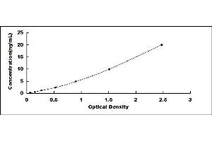 Typical standard curve (PLXND1 ELISA Kit)