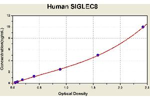 Diagramm of the ELISA kit to detect Human S1 GLEC8with the optical density on the x-axis and the concentration on the y-axis. (SIGLEC8 ELISA Kit)