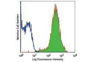 Flow Cytometry (FACS) image for anti-Receptor tyrosine-protein kinase erbB-2 (ErbB2/Her2) antibody (Alexa Fluor 647) (ABIN2657764) (ErbB2/Her2 antibody  (Alexa Fluor 647))