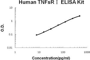 Human TNFsR I Accusignal ELISA Kit Human TNFsR I AccuSignal ELISA Kit standard curve. (Soluble Tumor Necrosis Factor Receptor Type 1 (sTNF-R1) ELISA Kit)