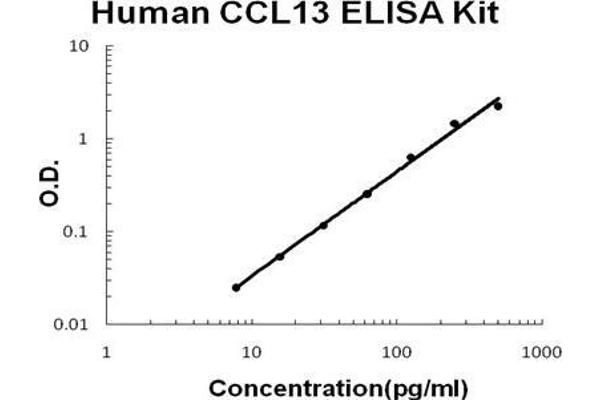 CCL13 ELISA Kit