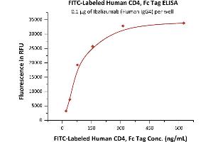 Immobilized Ibalizumab (Human IgG4) at 1 μg/mL (100 μL/well) can bind Fed Human CD4, Fc Tag (ABIN6923184,ABIN6938828) with a linear range of 20-313 ng/mL (QC tested). (CD4 Protein (CD4) (AA 26-396) (Fc Tag,FITC))