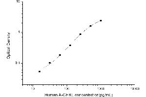 Typical standard curve (Acyl Ghrelin (A-GHR) ELISA Kit)