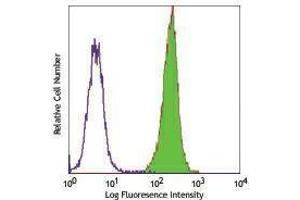 Flow Cytometry (FACS) image for anti-Epithelial Cell Adhesion Molecule (EPCAM) antibody (FITC) (ABIN2661676) (EpCAM antibody  (FITC))