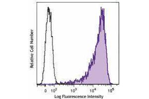 Flow Cytometry (FACS) image for anti-delta-Like 4 (DLL4) antibody (APC) (ABIN2658301) (DLL4 antibody  (APC))