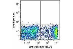 Flow Cytometry (FACS) image for anti-CD160 (CD160) antibody (PE) (ABIN2662471) (CD160 antibody  (PE))