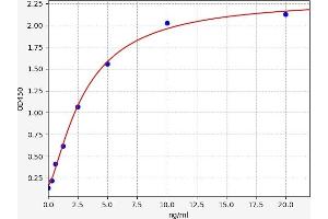 APOC4 ELISA Kit