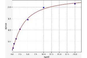 Typical standard curve (KSR1 ELISA Kit)