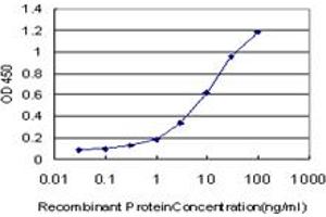 Detection limit for recombinant GST tagged EPHA3 is approximately 0. (EPH Receptor A3 antibody  (AA 202-326))