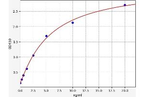 Typical standard curve (TBC1D1 ELISA Kit)