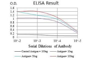 ELISA image for anti-Niemann-Pick Disease, Type C1 (NPC1) (AA 34-174) antibody (ABIN1724840)