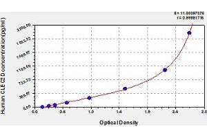 Typical Standard Curve (CLEC2D ELISA Kit)