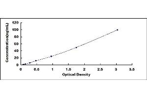 Typical standard curve (HSPA1B ELISA Kit)