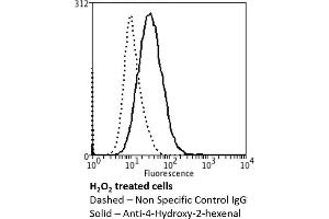 Flow Cytometry analysis using Mouse Anti-4-hydroxy-2-hexenal Monoclonal Antibody, Clone 6F10 (ABIN5067287). (4-Hydroxy-2-Hexenal (4-HHE) antibody (PE))