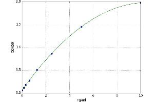 A typical standard curve (MNDA ELISA Kit)