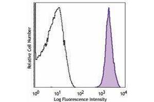 Flow Cytometry (FACS) image for anti-Integrin Alpha2b (CD41) antibody (FITC) (ABIN2661718) (Integrin Alpha2b antibody  (FITC))