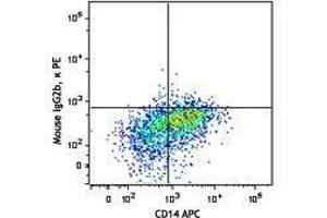 Flow Cytometry (FACS) image for anti-IL-27/IL-35 EBI3 Subunit (Dimer), (Heterodimer), (Monomer) antibody (PE) (ABIN2662764) (IL-27/IL-35 EBI3 Subunit (Dimer), (Heterodimer), (Monomer) antibody (PE))
