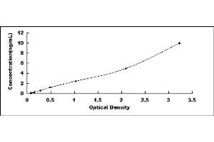 Typical standard curve