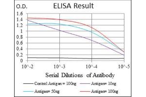 ELISA image for anti-Ring Finger Protein 1 (RING1) (AA 79-263) antibody (ABIN1845880) (RING1 antibody  (AA 79-263))