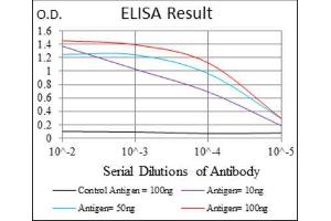 ELISA image for anti-Ring Finger Protein 1 (RING1) (AA 79-263) antibody (ABIN1845880) (RING1 antibody  (AA 79-263))