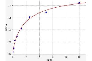 Typical standard curve (TNFRSF12A ELISA Kit)