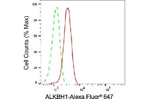 Flow cytometric analysis of ALKBH1 expression in HepG2 cells using ALKBH1 antibody (ABIN7797579), 1:2,000).