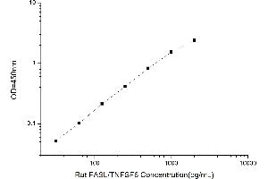 Typical standard curve (FASL ELISA Kit)