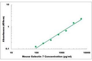 Representative Standard Curve (LGALS7 ELISA Kit)