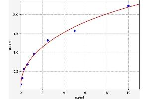 Typical standard curve (Desmin ELISA Kit)