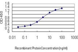 Detection limit for recombinant GST tagged LDLR is approximately 0. (LDLR antibody  (AA 105-205))