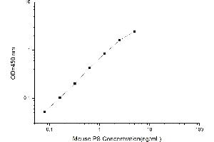 Typical standard curve (Phosphatidylserine ELISA Kit)