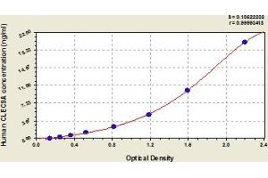 Typical Standard Curve (CLEC9A ELISA Kit)